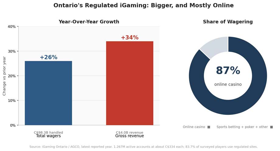 Ontario online casino market: C$98.3B wagers, C$4B revenue, 87% online casino share.